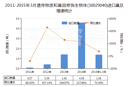 2011-2015年3月遺傳物質(zhì)和基因修飾生物體(30029040)進(jìn)口量及增速統(tǒng)計(jì) 2011-2015年3月遺傳物質(zhì)和基因修飾生物體(30029040)進(jìn)口量及增速統(tǒng)計(jì)